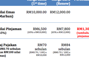 Pajak Gadai di Wakaf Bharu, Malaysia: Panduan Lengkap, Syarat dan Kelebihan 2025 7 Pajak Gadai di Wakaf Bharu, Malaysia: Panduan Lengkap, Syarat dan Kelebihan 2025